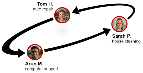 Trade Circle example